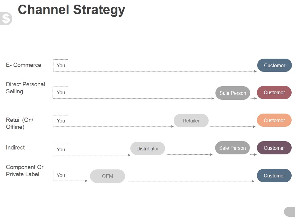 Channel Strategy Ppt PowerPoint Presentation Outline