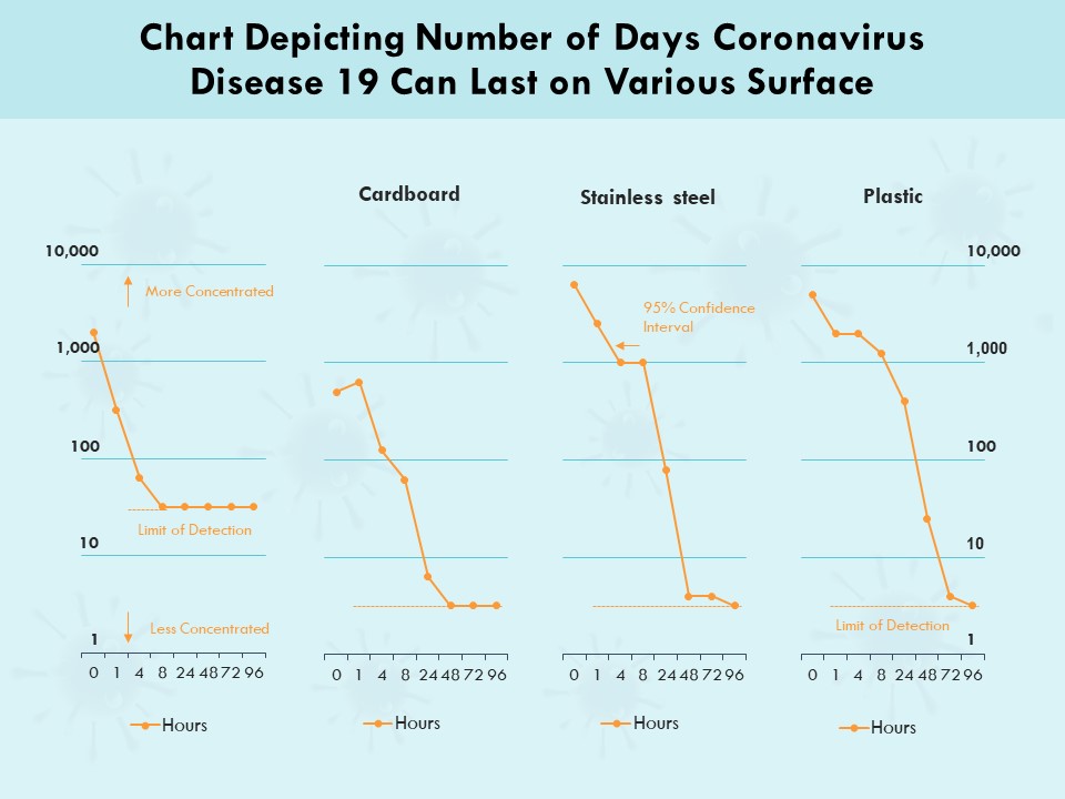 Chart Depicting Number Of Days Coronavirus Disease 19 Can Last On Various Surface Ppt PowerPoint Presentation Styles Example PDF