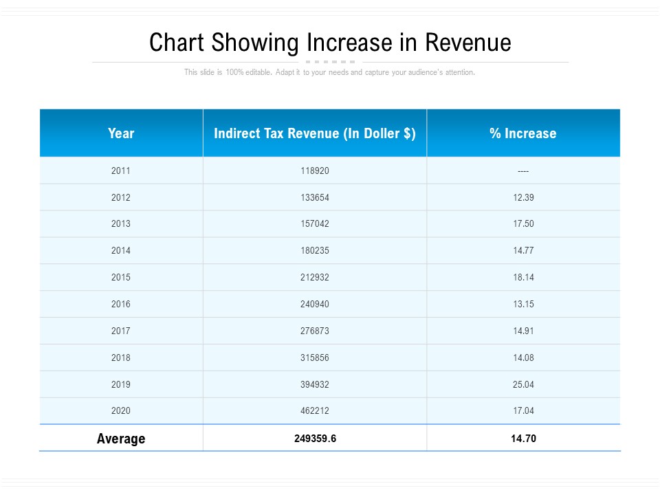 Chart Showing Increase In Revenue Ppt PowerPoint Presentation Professional Visual Aids PDF