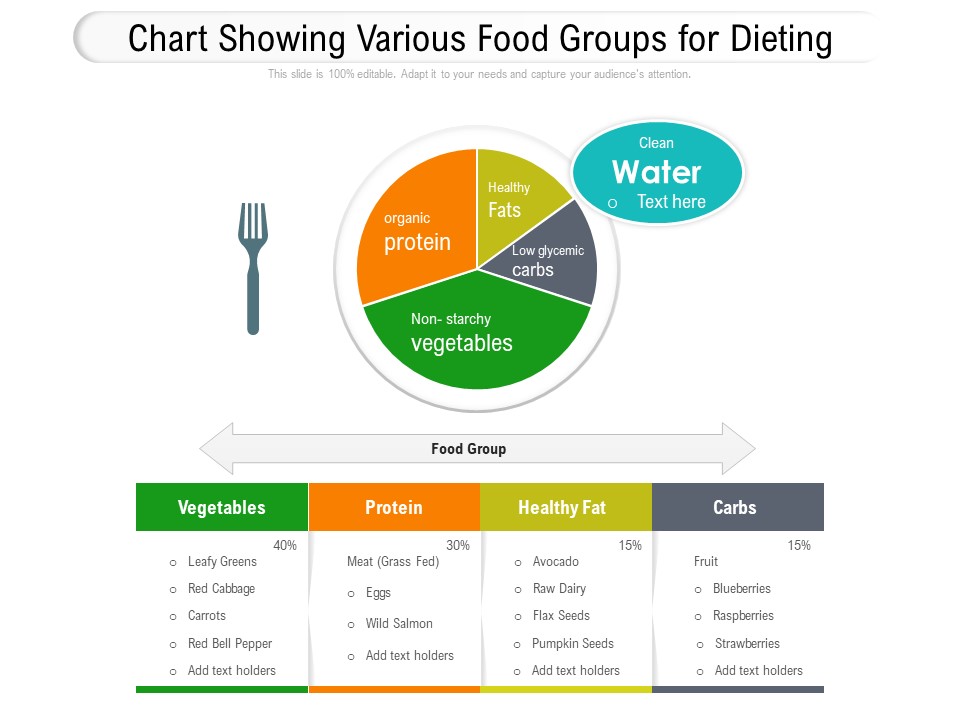 Chart Showing Various Food Groups For Dieting Ppt PowerPoint Presentation Show Maker PDF