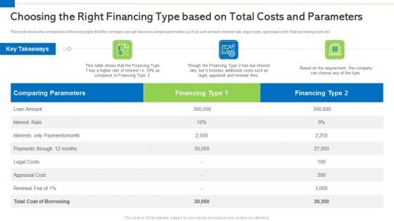 Choosing The Right Financing Type Based On Total Costs And Parameters Elements PDF