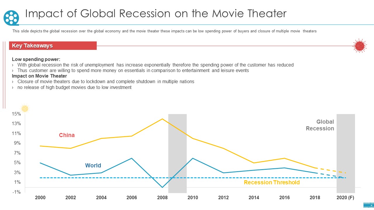 Cinemas Impact Of Global Recession On The Movie Theater Ppt Infographic Template Slide PDF