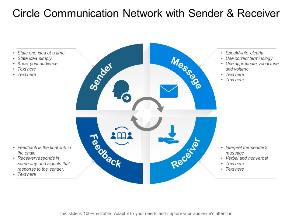Circle Communication Network With Sender And Receiver Ppt PowerPoint Presentation Diagrams