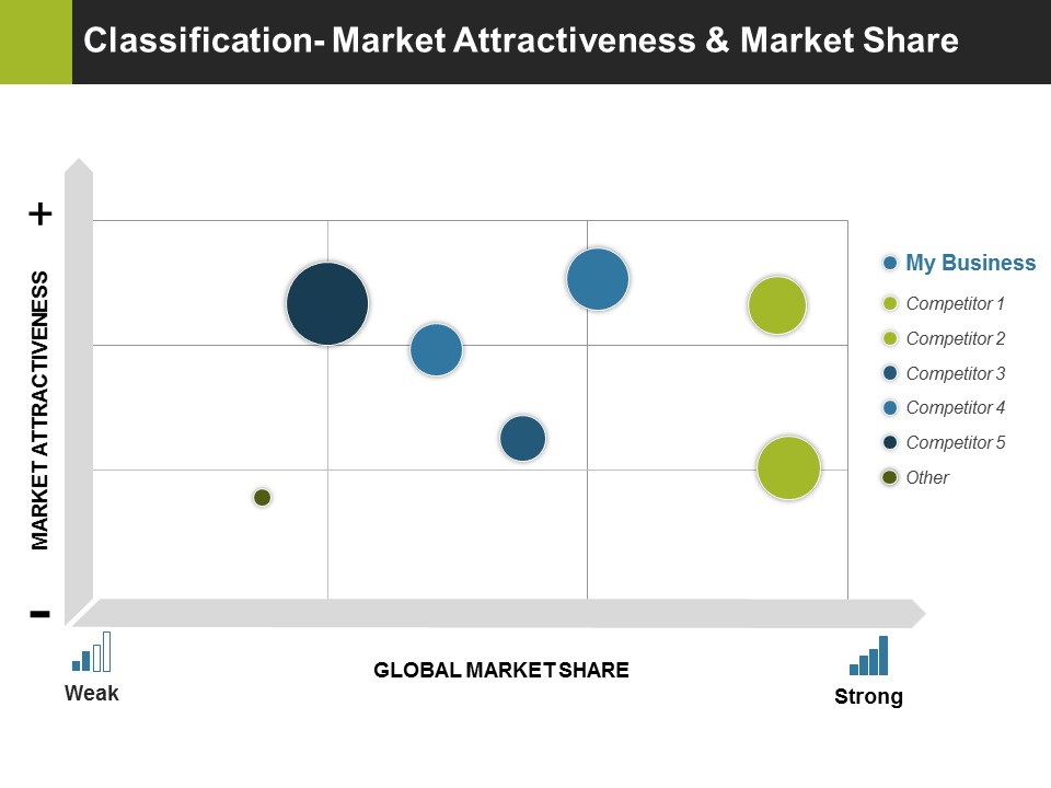 Classification Market Attractiveness And Market Share Ppt PowerPoint Presentation Inspiration Rules