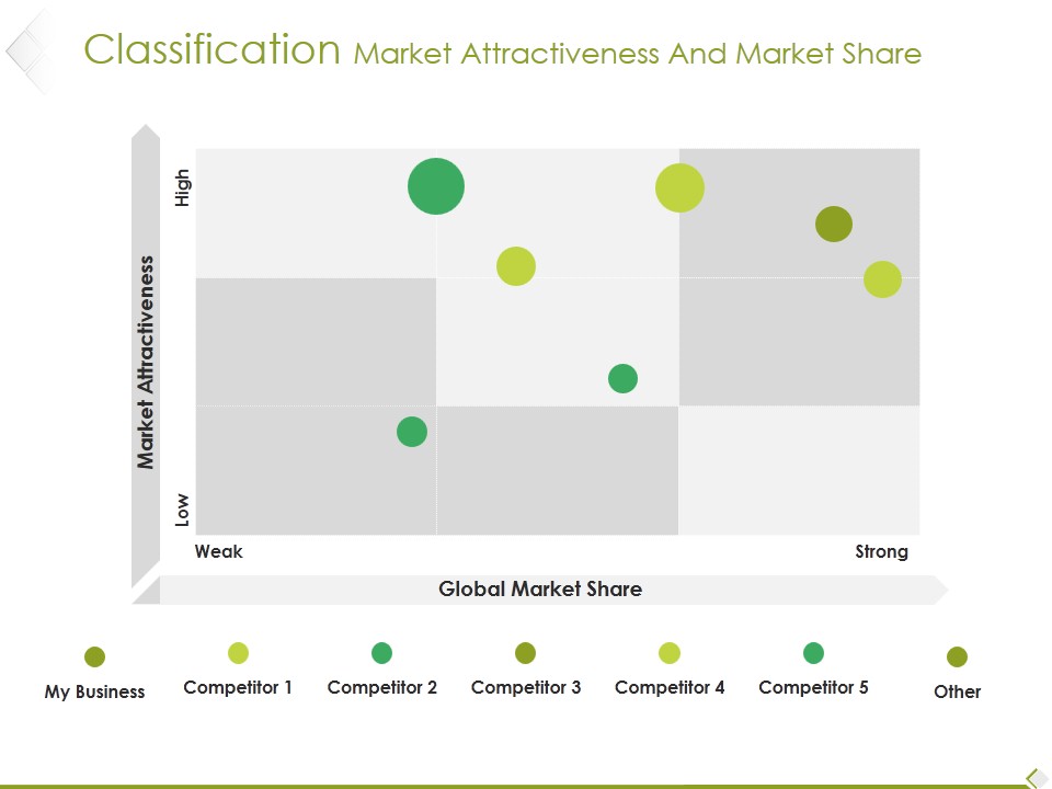 Classification Market Attractiveness And Market Share Ppt PowerPoint Presentation Portfolio Smartart