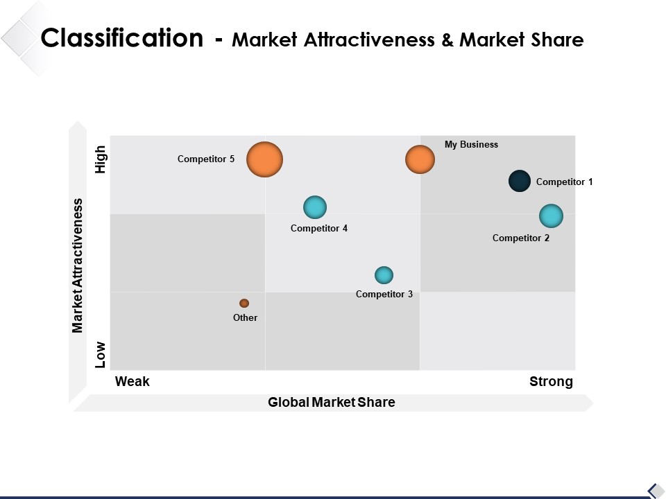 Classification Market Attractiveness And Market Share Ppt PowerPoint Presentation Styles Samples