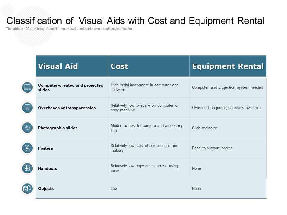 Classification Of Visual Aids With Cost And Equipment Rental Ppt PowerPoint Presentation File Gridlines PDF