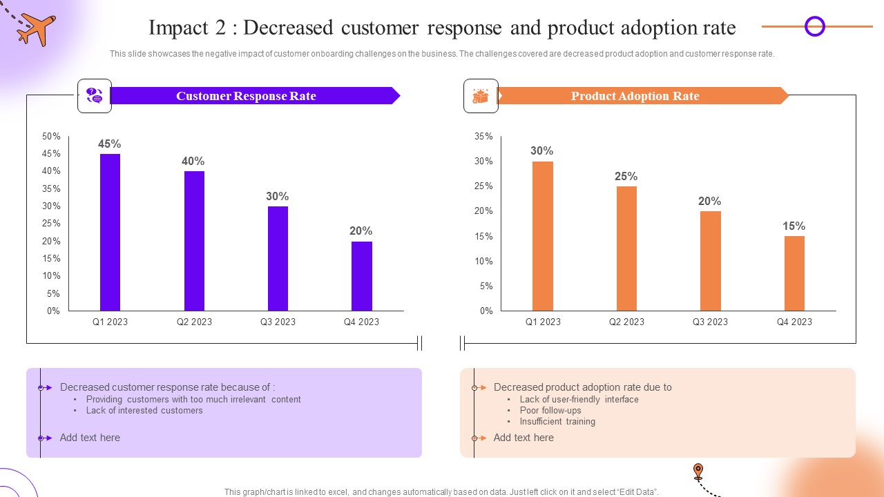 Client Onboarding Journey Impact On Business Impact 2 Decreased Customer Response Template PDF