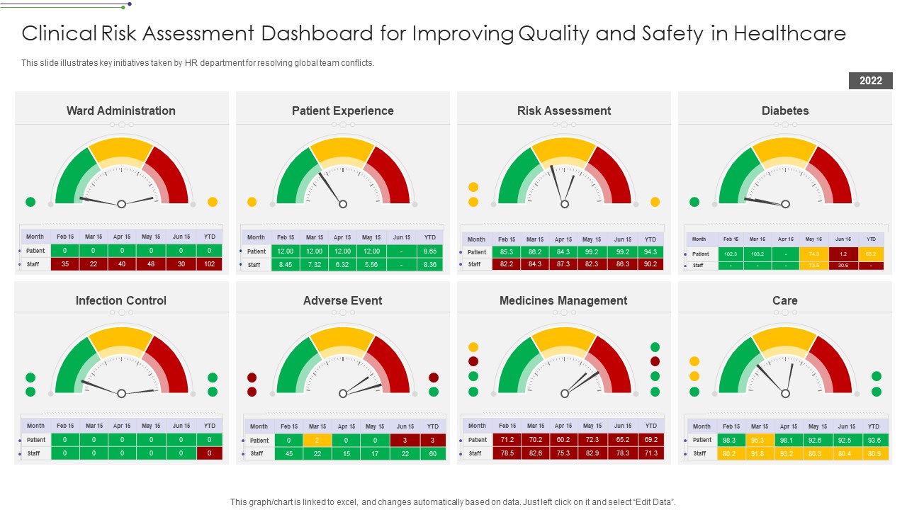 Clinical Risk Assessment Dashboard For Improving Quality And Safety In Healthcare Brochure PDF