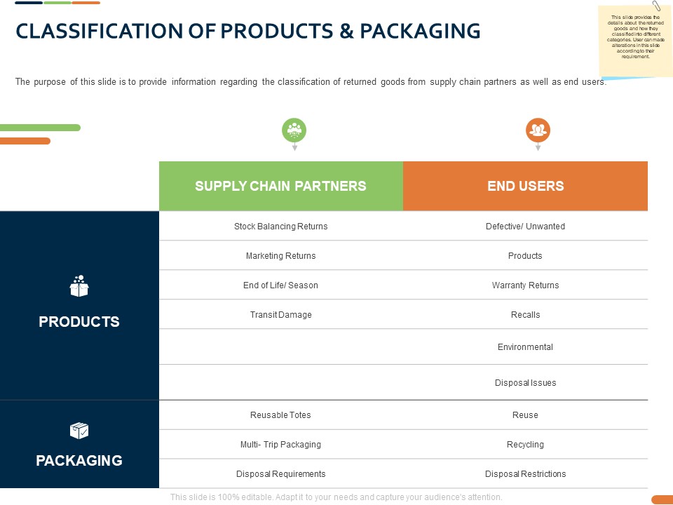 Closed Loop Supply Chain Management Classification Of Products And Packaging Ppt Icon Good PDF