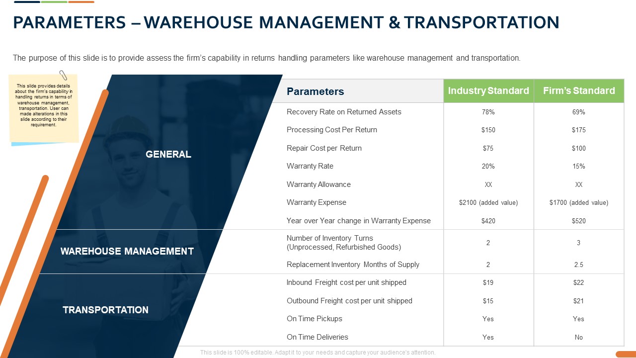 Closed Loop Supply Chain Management Parameters Warehouse Management And Transportation Ppt Infographic PDF