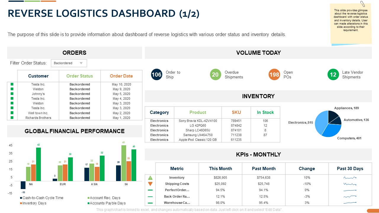 Closed Loop Supply Chain Management Reverse Logistics Dashboard Inventory Ppt Tips PDF