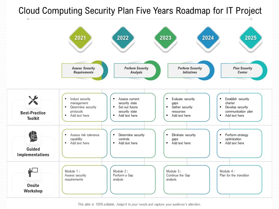 Cloud Computing Security Plan Five Years Roadmap For IT Project Slides
