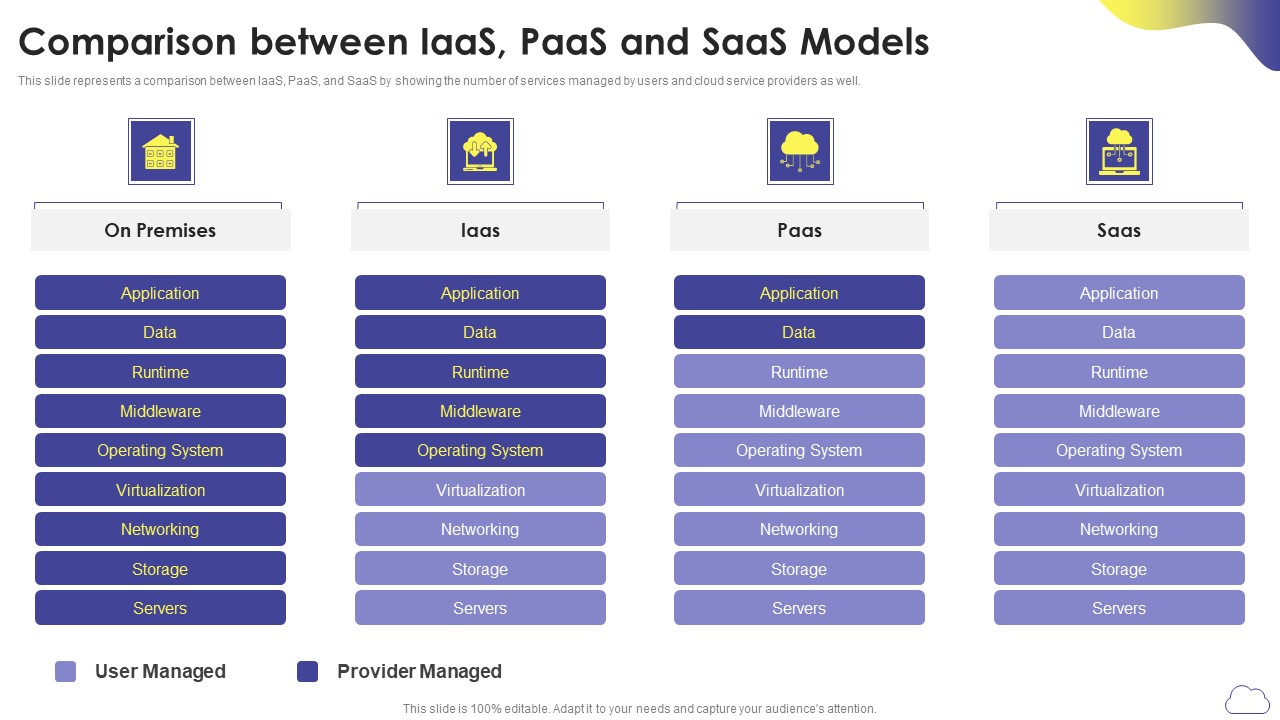 Cloud Computing Services Comparison Between Iaas Paas And Saas Models Introduction PDF