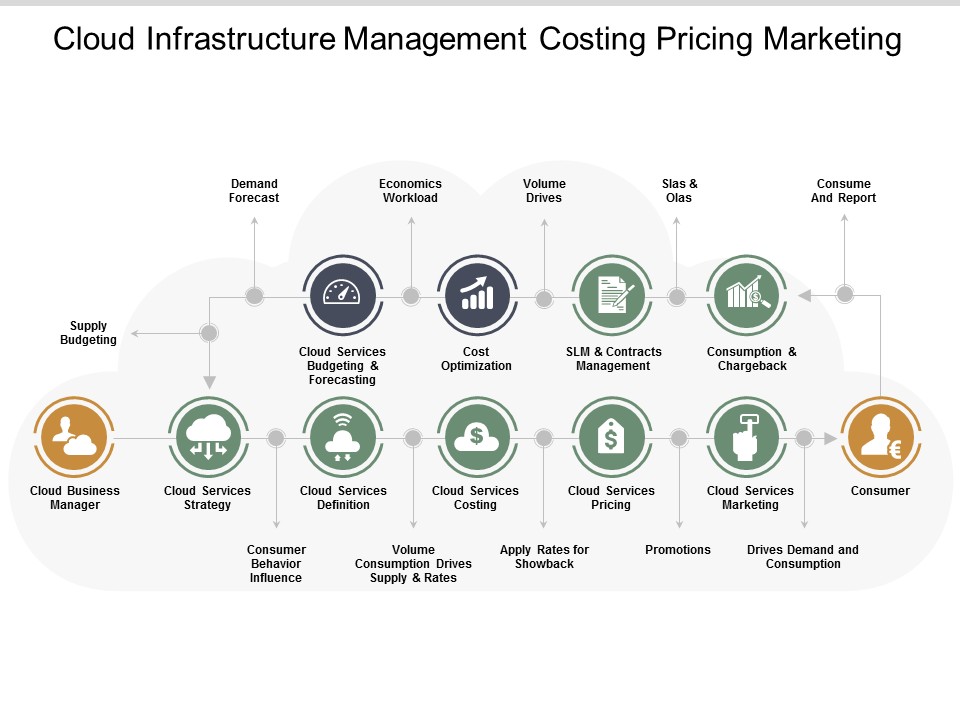Cloud Infrastructure Management Costing Pricing Marketing Ppt Powerpoint Presentation Portfolio