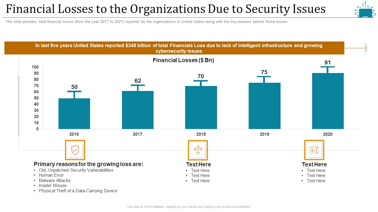 Cloud Intelligence Framework For Application Consumption Financial Losses To The Organizations Due To Security Issues Mockup PDF