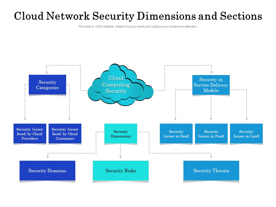 Cloud Network Security Dimensions And Sections Ppt PowerPoint Presentation Icon Background Images PDF