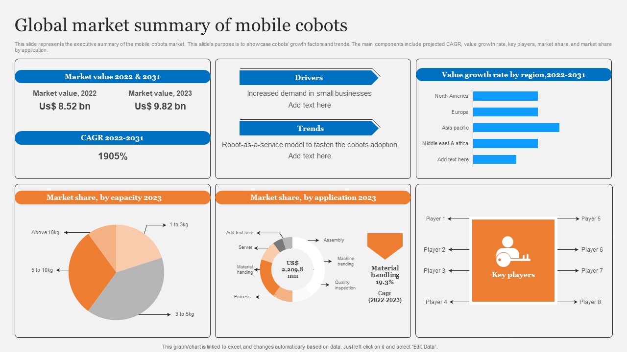 Cobots Usecases In Different Sectors Global Market Summary Of Mobile Cobots Structure PDF