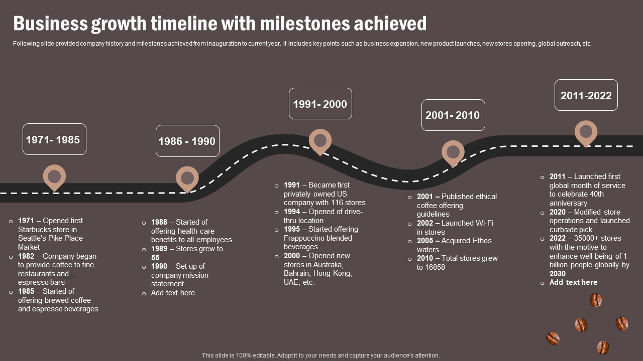 Coffee Cafe Company Profile Business Growth Timeline With Milestones Achieved Professional PDF