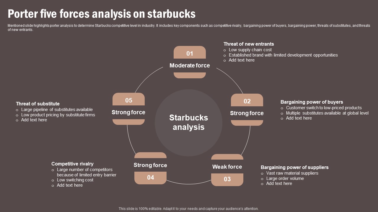 Coffee Cafe Company Profile Porter Five Forces Analysis On Starbucks Formats PDF