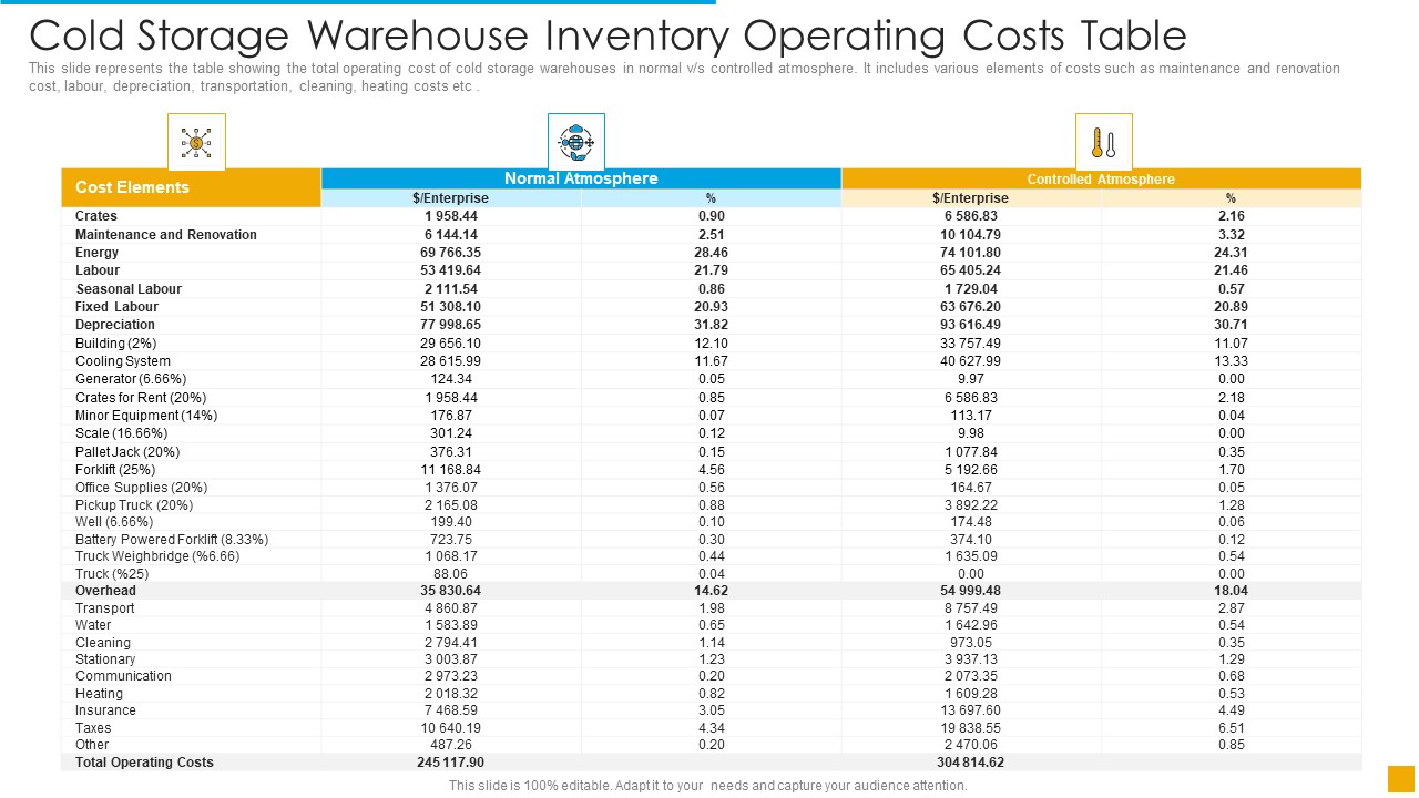 Cold Storage Warehouse Inventory Operating Costs Table Portrait PDF
