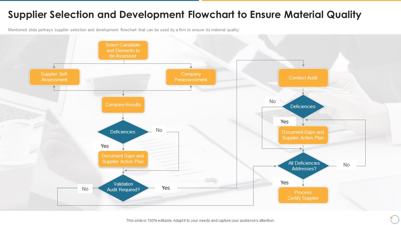 Collection Of Quality Assurance PPT Supplier Selection And Development Flowchart To Ensure Portrait PDF