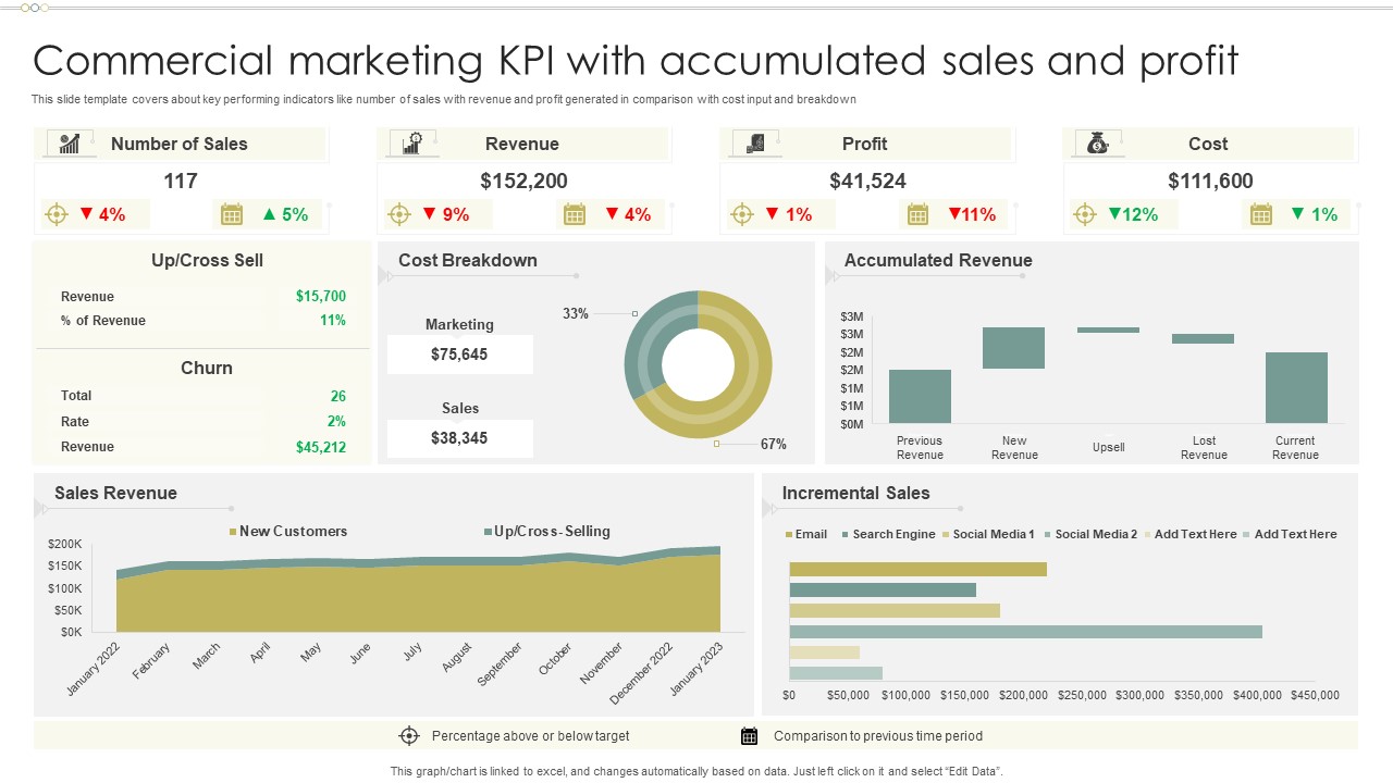 Commercial Marketing KPI With Accumulated Sales And Profit Portrait PDF