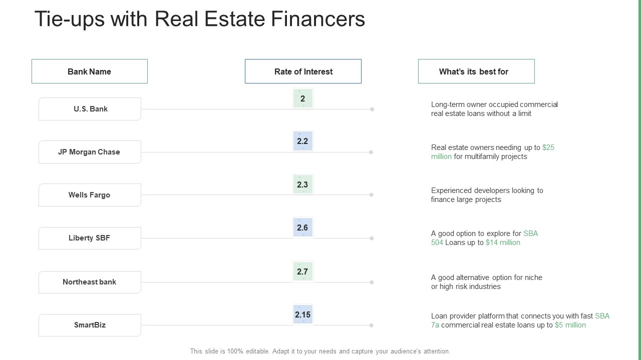 Commercial Property Administration And Advancement Tie Ups With Real Estate Financers Professional PDF