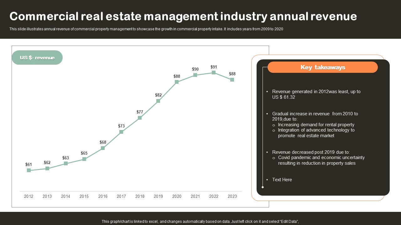Commercial Real Estate Management Industry Annual Revenue Download PDF