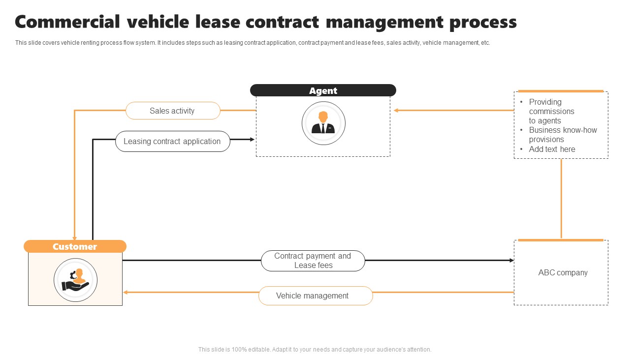 Commercial Vehicle Lease Contract Management Process Summary PDF