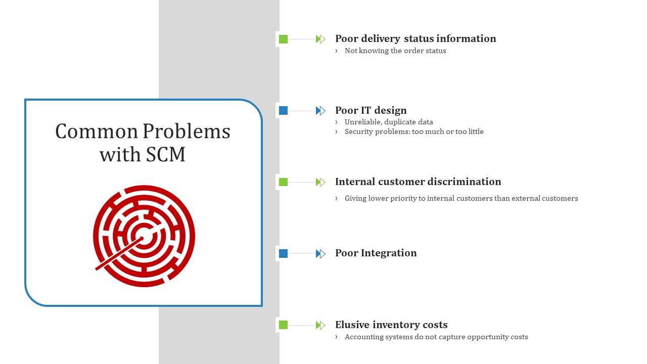 Common Problems With SCM Design Ppt Ideas Rules PDF