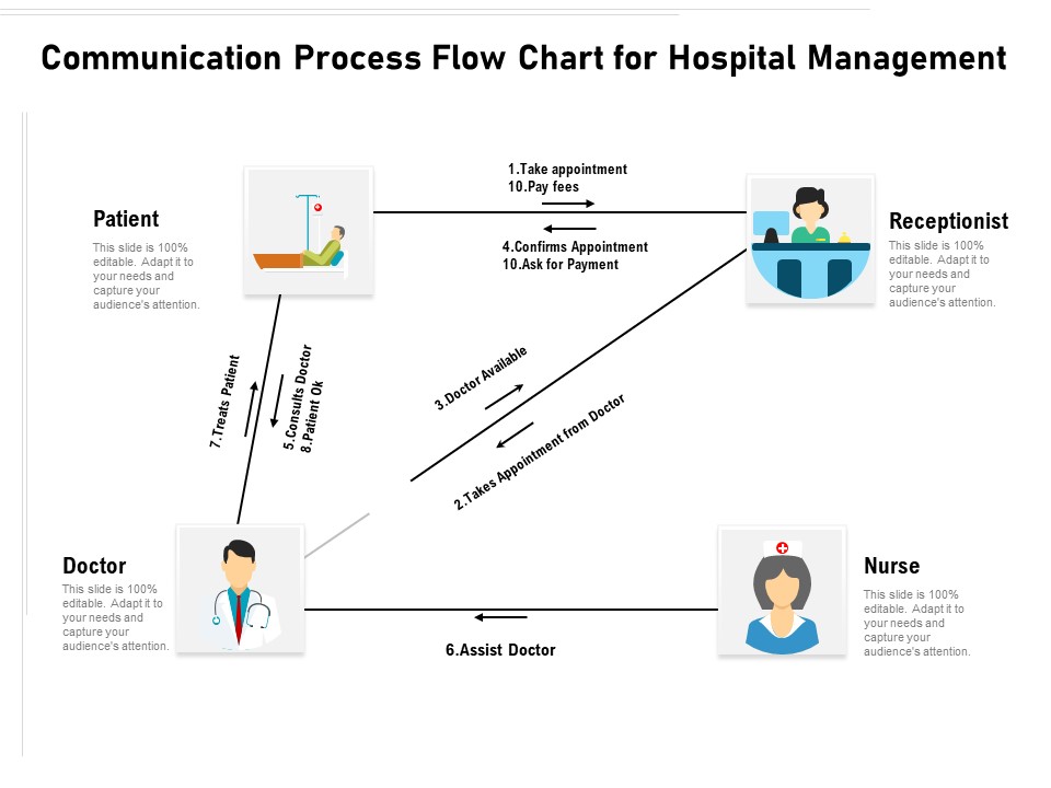 Communication Process Flow Chart For Hospital Management Ppt PowerPoint Presentation Ideas Infographic Template PDF