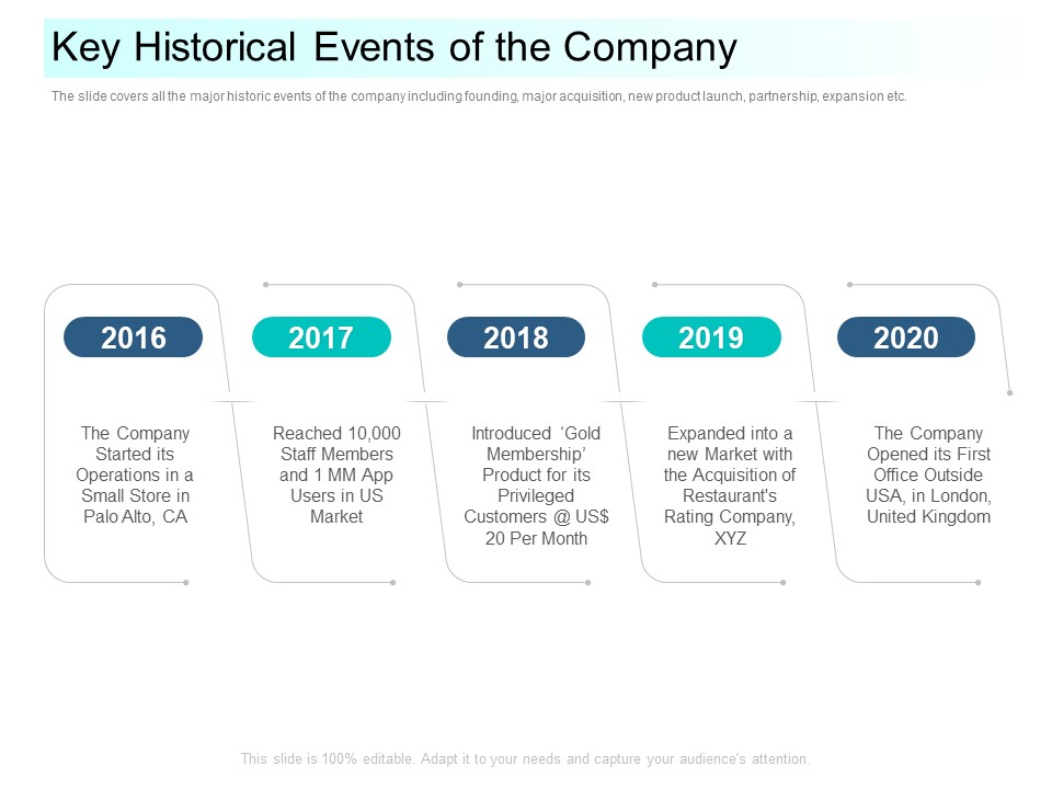 Community Capitalization Pitch Deck Key Historical Events Of The Company Icons Pdf