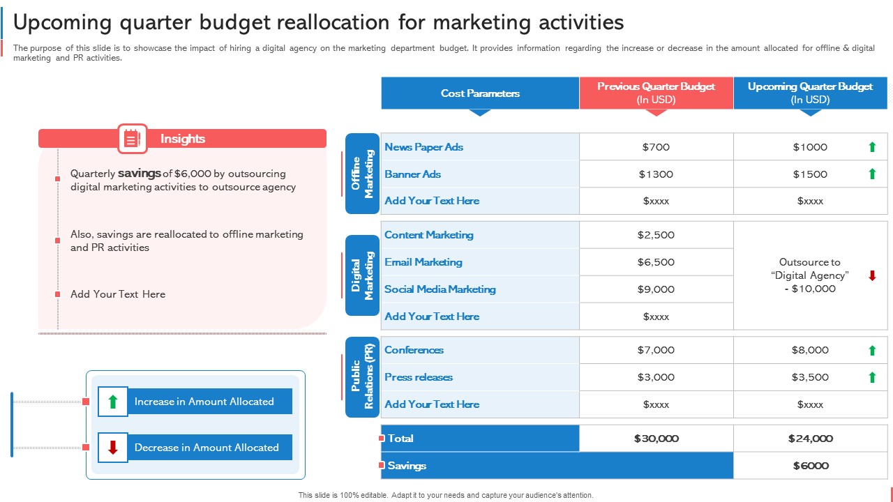 Company Budget Analysis Upcoming Quarter Budget Reallocation For Marketing Activities Summary PDF