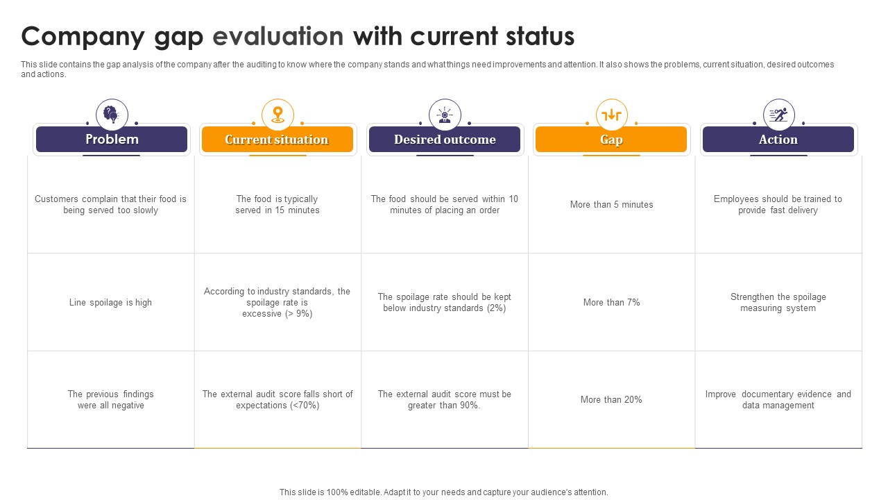 Company Gap Evaluation With Current Status Ppt Ideas Graphics PDF