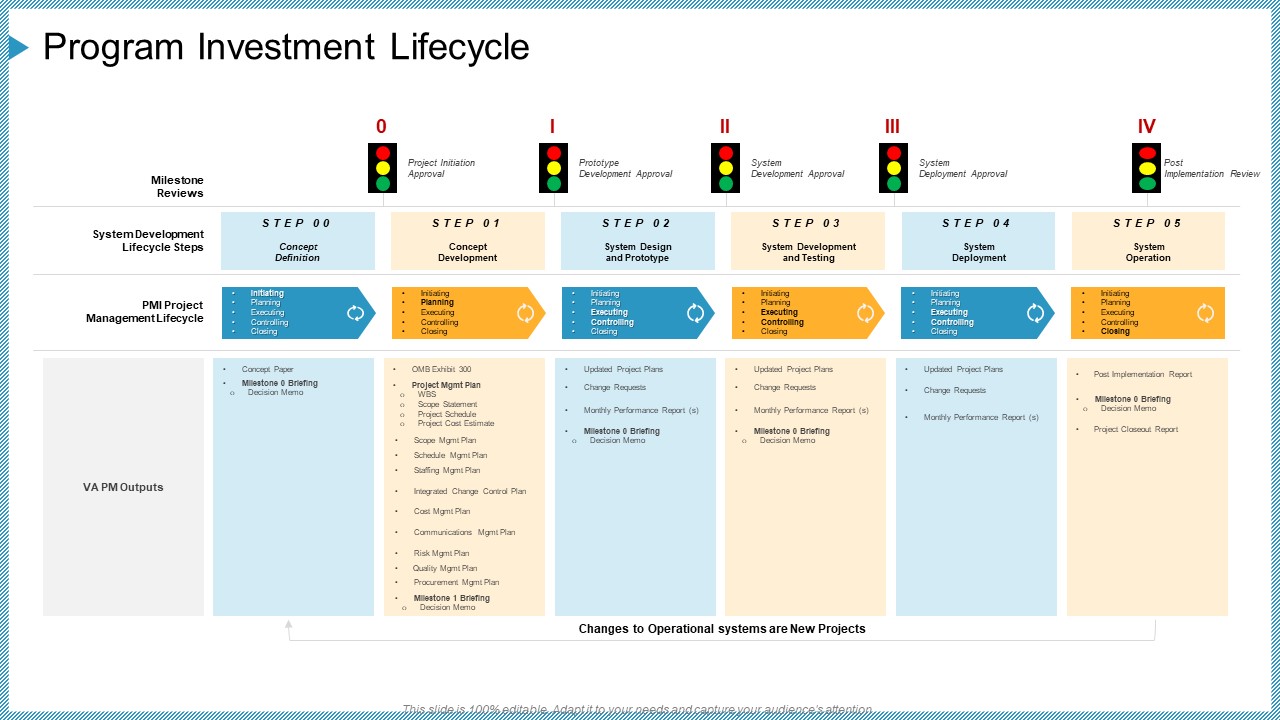 Company Need Administration Mechanisms Methods Program Investment Lifecycle Sample PDF