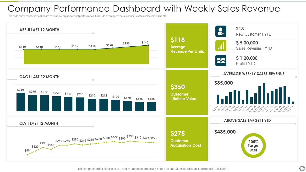 Company Performance Dashboard With Weekly Sales Revenue Structure PDF