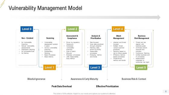 Company Vulnerability Administration Ppt PowerPoint Presentation Complete Deck With Slides