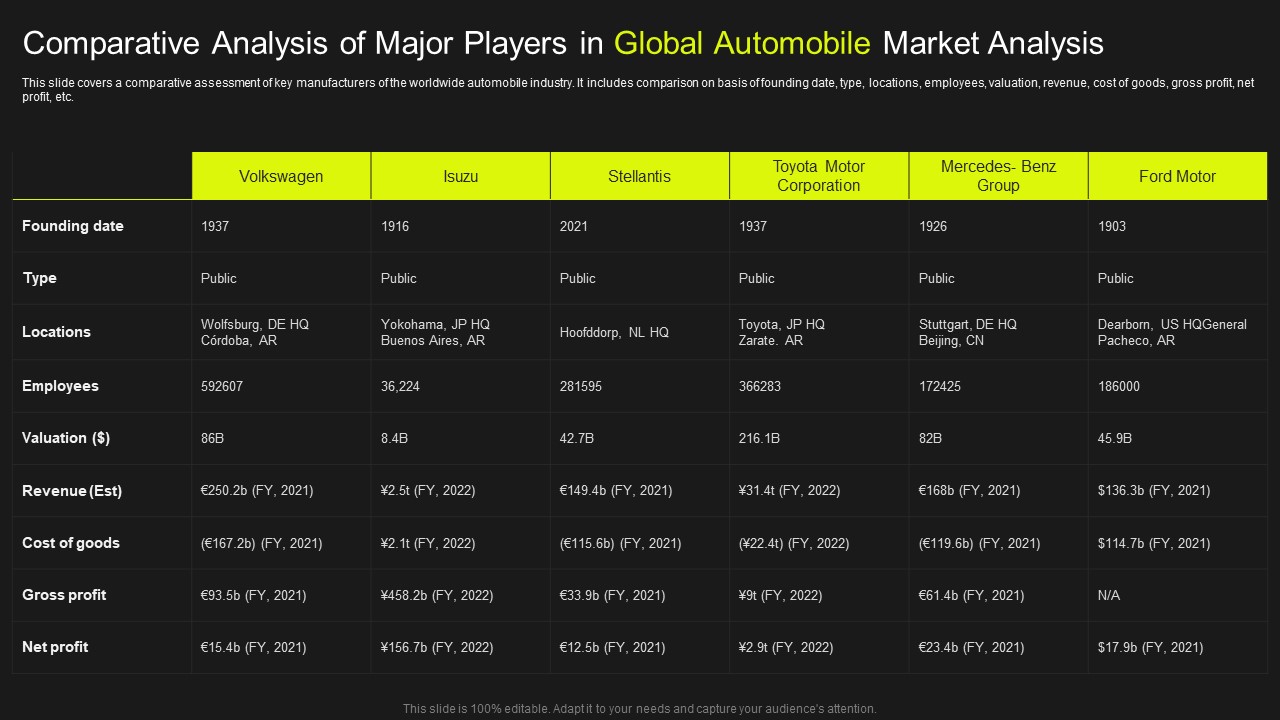 Comparative Analysis Of Major Players In Global Automobile Market Analysis Topics PDF