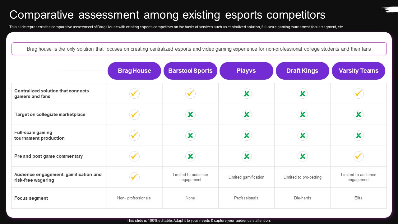 Comparative Assessment Among Existing Esports Competitors Brag House Funding Pitch Deck Formats PDF