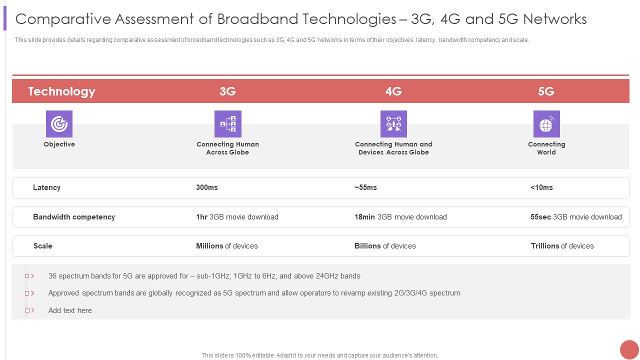 Comparative Assessment Of Broadband Technologies 3G 4G And 5G Networks Demonstration PDF