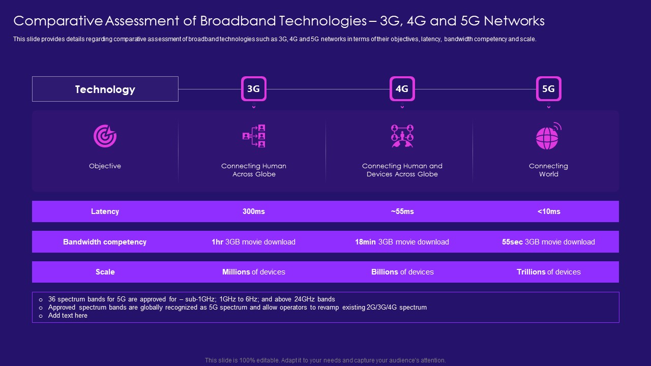 Comparative Assessment Of Broadband Technologies 3G 4G And 5G Networks Inspiration PDF