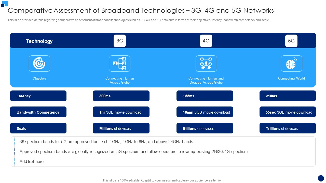 Comparative Assessment Of Broadband Technologies 3G 4G And 5G Networks Introduction PDF