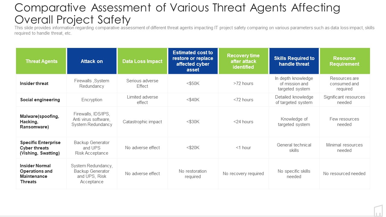 Comparative Assessment Of Various Threat Agents Affecting Overall Project Safety Ppt Ideas Outfit PDF