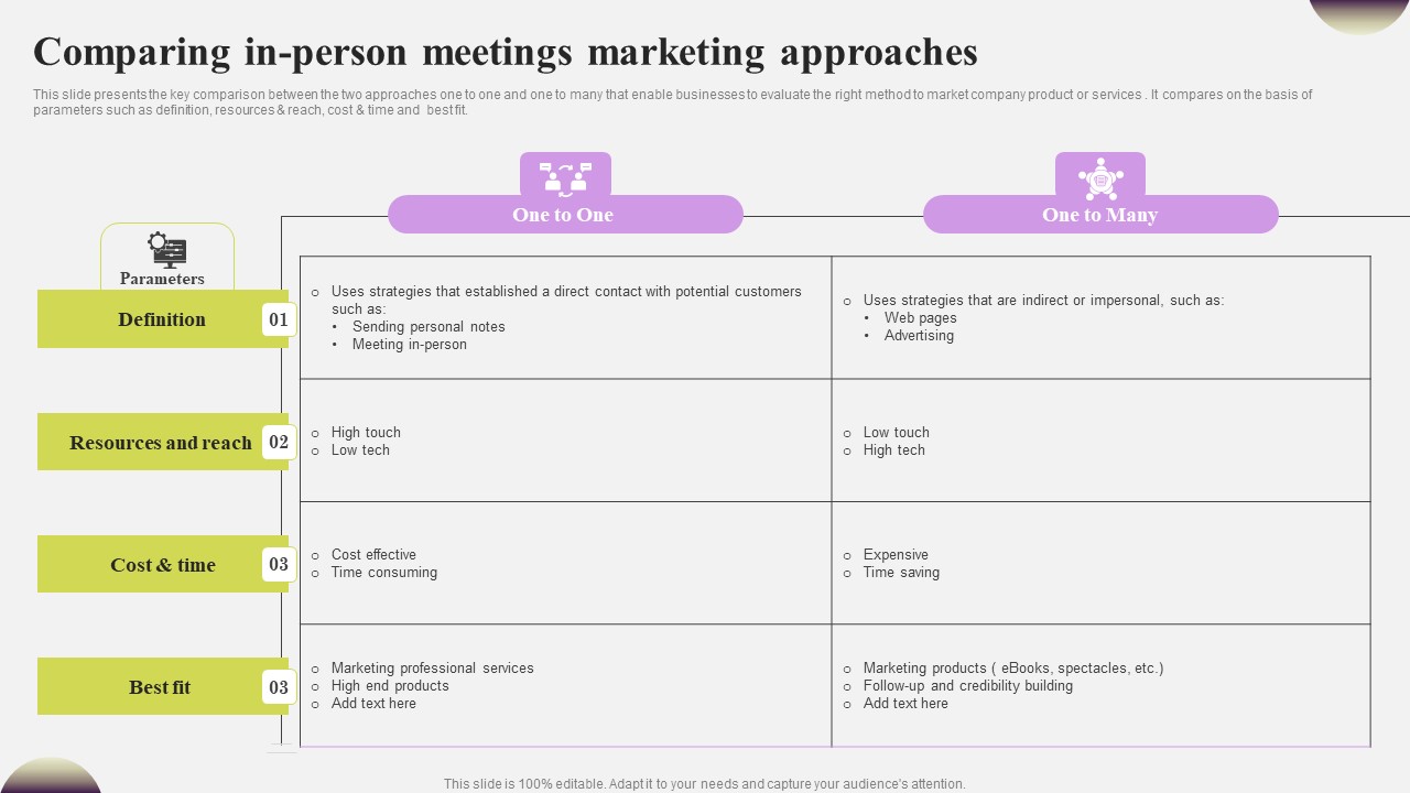 Comparing In Person Meetings Marketing Approaches Topics PDF
