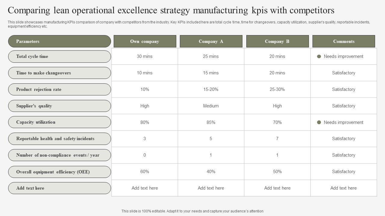Comparing Lean Operational Excellence Strategy Manufacturing Kpis With Competitors Mockup PDF
