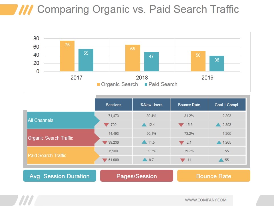 Comparing Organic Vs Paid Search Traffic Ppt PowerPoint Presentation Background Images
