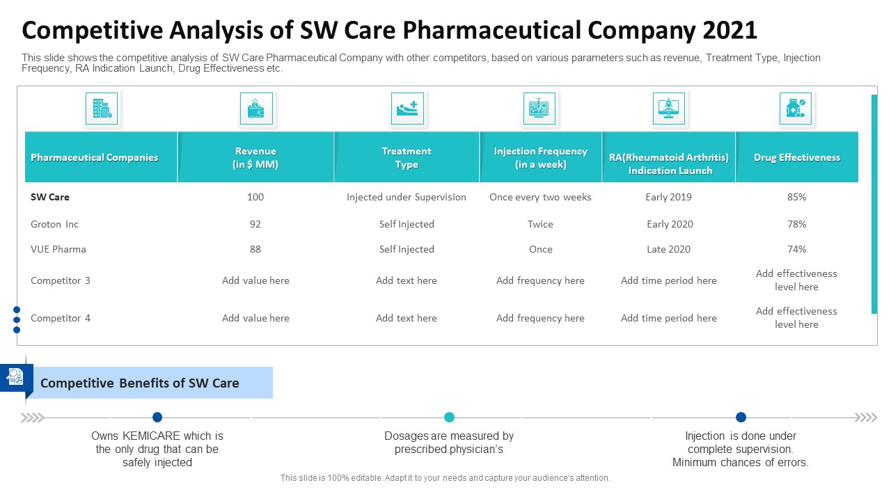 Competitive Analysis Of SW Care Pharmaceutical Company 2021 Ppt Pictures Slides PDF
