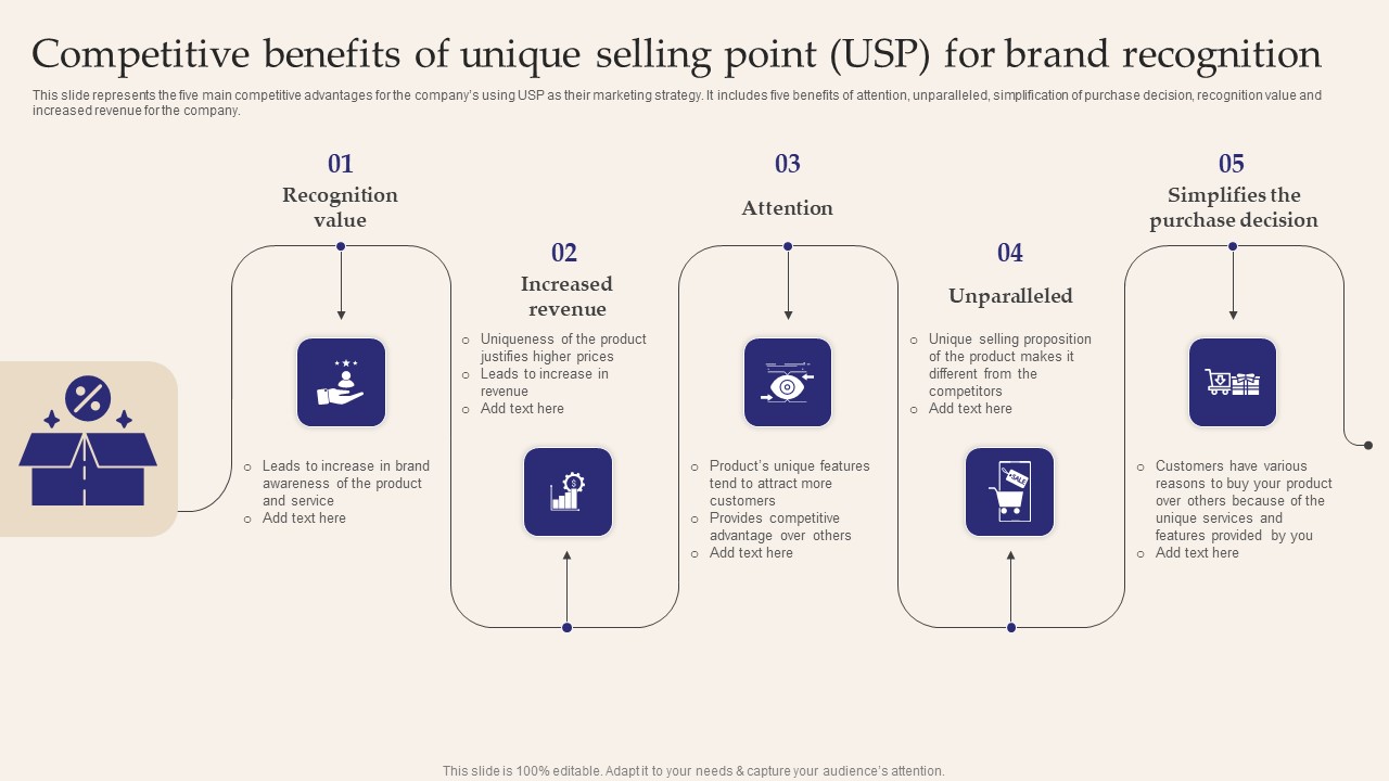 Competitive Benefits Of Unique Selling Point USP For Brand Recognition Formats PDF