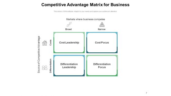 Competitive Edge Business Cost Leadership Competitive Advantage Ppt PowerPoint Presentation Complete Deck